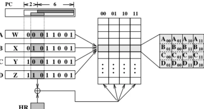 Figure 13: An Extended Design from Gshare stance, Gshare performs exactly like the two-level  predic-tor