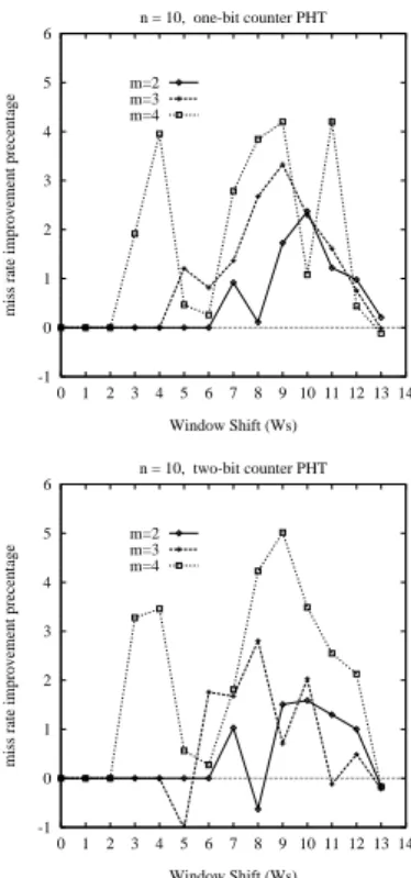 Figure 14: Improvement Results versus Window Shift for n = 9