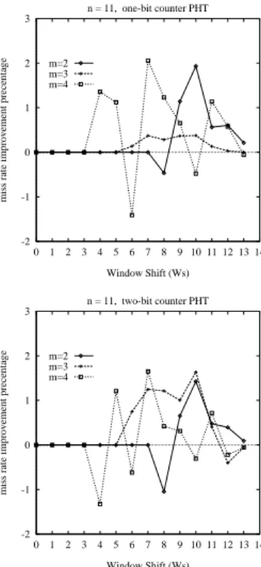 Figure 16: Improvement Results versus Window Shift for n = 11