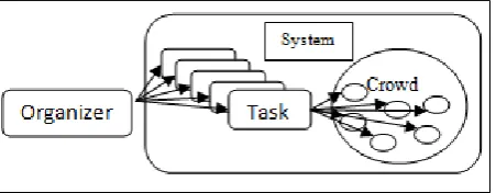Fig 1: General Architecture of Crowdsourcing  