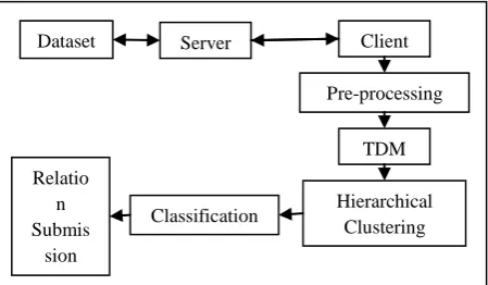 Fig 2: General Architecture of Propose System 