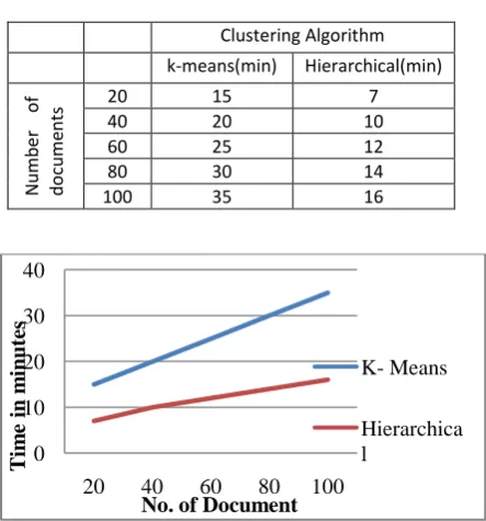Table 2: Comparison between existing and proposed system 