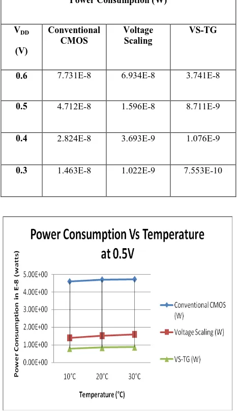 Table 3. Power consumption of 2-input NOR gate at 30 °C 