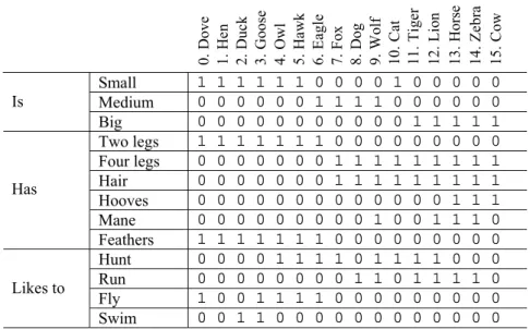 Table 1: Animal data set with their names and binary attributes (after Ritter &amp; Kohonen, 1989)