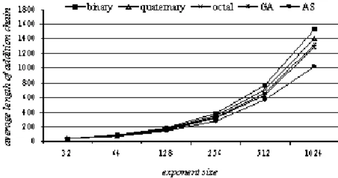 Figure 4: Comparison of the average length of the addition chains