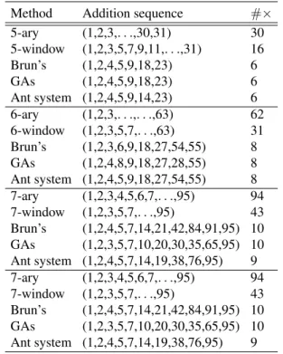 Table 1: The addition sequences yield for ξ(5, 9, 23), ξ(9, 27, 55) and ξ(5, 7, 95) respectively
