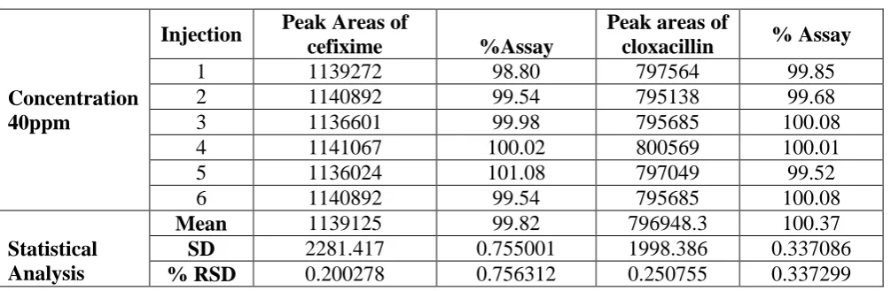 Table 3: Data of Repeatability (System precision) for cefixime and cloxacillin 