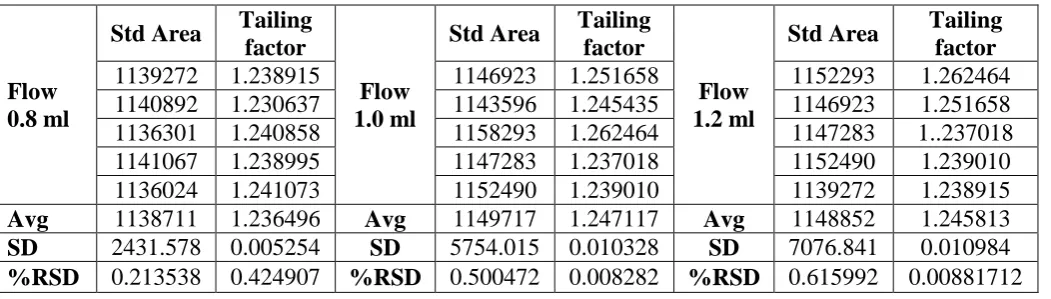 Table 7: Data of system to system variability (cefixime and cloxacillin) System-2 