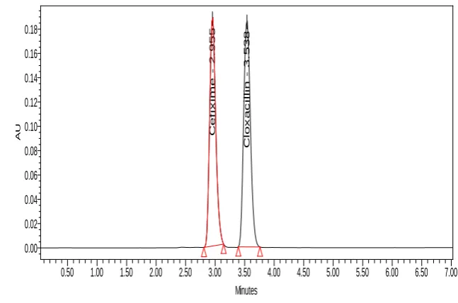 Fig 1:  Chromatogram of standard 