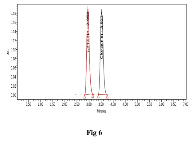 Fig 6   Got a peak for sample at an Rt of 2.953min for Cefixime and  3.523min for 