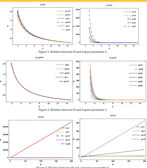 Figure 3: Relation between Θ and correction parameter β.
