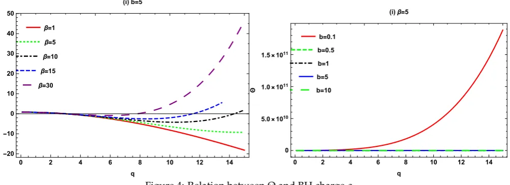 Figure 4: Relation between Θ and BH charge q.