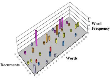 Figure 7 : Input representation of the web documents  One of the inherent challenges of representing these  documents with a set of keywords involves the optimal  selection of these words for the set of features