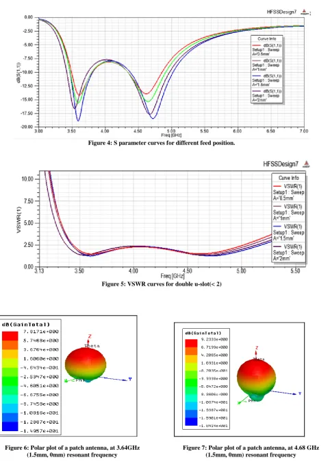 Figure 6: Polar plot of a patch antenna, at 3.64GHz (1.5mm, 0mm) resonant frequency  