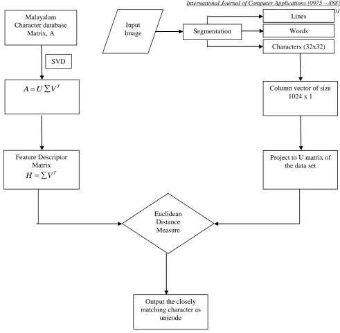 Figure 3: Layout of proposed methodology 