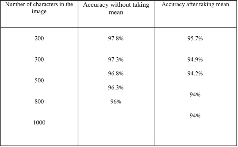 Table 1: Numbers of characters in the different test images with corresponding accuracy with and without taking mean 
