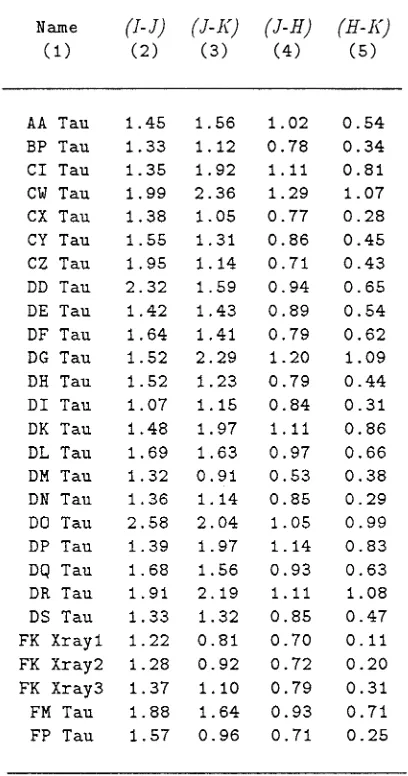 Table 2.5: Rydgren T Tauri Stars - Original Data(ll 
