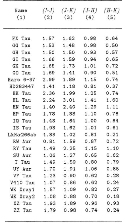 Table 2. 5 (continued) : Rydgren T Tauri Stars - Original Data Cl) 