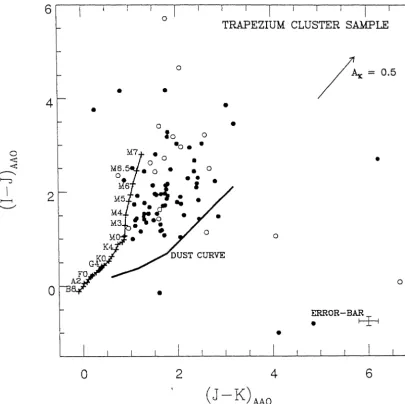 Figure 2.11: features given in (I-J) vs (J-K) diagram for the Trapezium Cluster sample