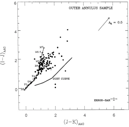 Figure 2.12: (I-J) error-bar vs (J-K) diagram for the outer annulus sample, with typical included
