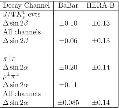 Table 2: A comparison of the experimental accuracy of the BaBar and HERA-B experiments