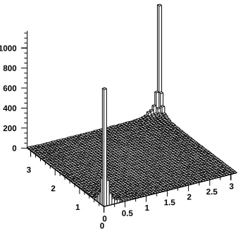 Figure 9: Production angle of B vs. angle ofB in the laboratory (in units of rad.) at LHCcalculated using the the PYTHIA Monte Carlo generator [14].