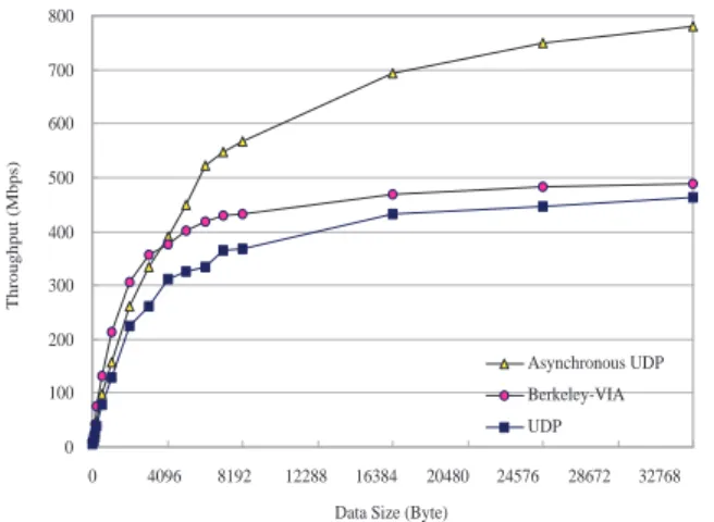 Figure 1: Throughput comparison of Asynchronous UDP, Berkeley-VIA, and UDP