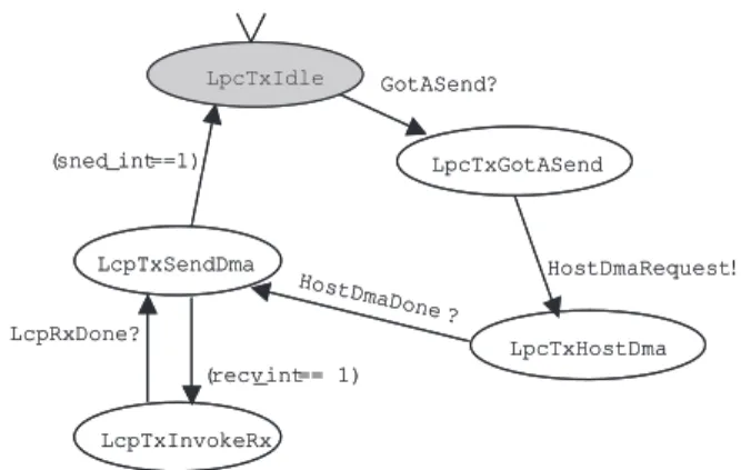 Figure 5: State transition diagram of the lcpTx module
