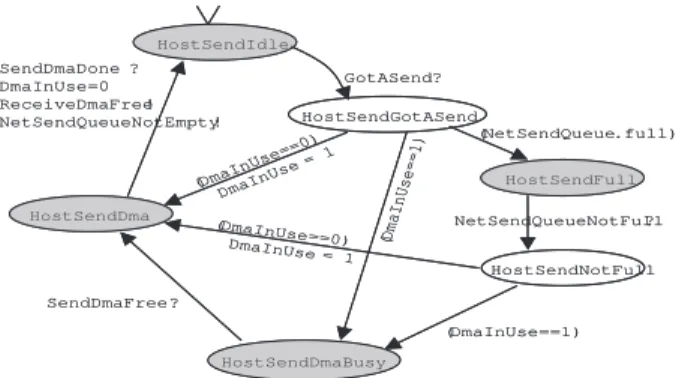 Figure 8: State transition diagram of the hostReceive mod- mod-ule NetReceiveFull NetReceiveDmaNetReceiveQueueNotFull? ReceiveDone? NetReceiveDmaDone (NetReceiveQueue .full) NetReceiveQueueNotEmpty!(! NetReceiveQueue .full)NetReceiveQueueNotEmpty!NetReceiv