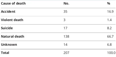 Table 1 Cause of maternal death in 207 women who diedin Denmark between January 1, 1977, andDecember 31, 2013