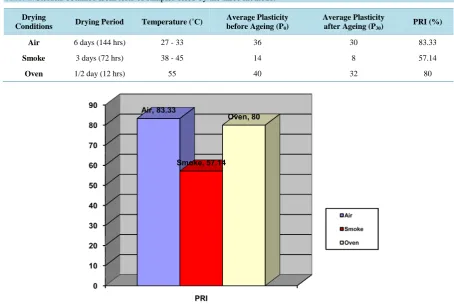 Table 2. Results obtained from tests of samples dried by the three methods.                                                     