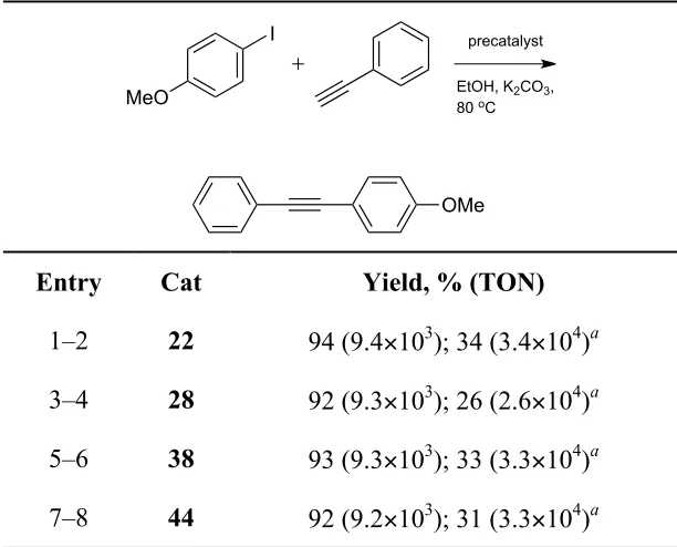 Table 2. Comparison of the catalytic activity of 21–48.  