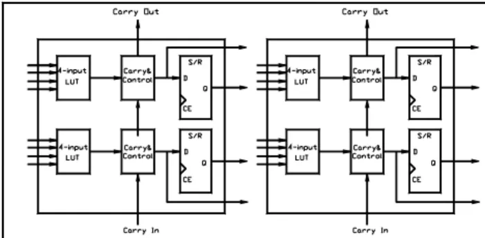 Fig. 1. Simplified Architecture of  Virtex  configurable  logic block.  