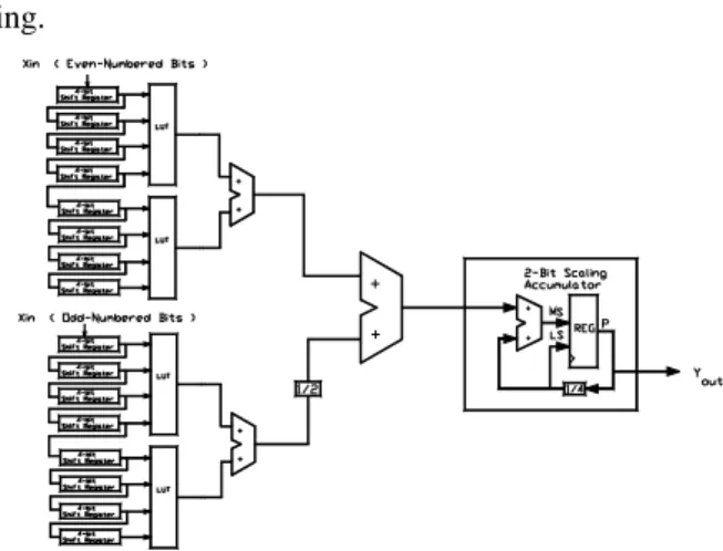 Fig. 4. A partitioned-LUT DA implementation of the Daubechies  FIR  filter. 