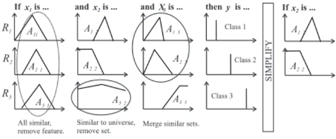 Figure 2: Similarity-driven simplification.