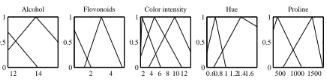 Figure 4: The fuzzy sets of the optimized three rule classi- classi-fier for the Wine data.