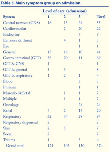 Table 5. Main symptom group on admission                                                 Level of care  (admission)