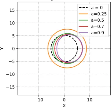 FIG. 10: Photon rings are shown at inclination angles im for = 1, a = q = 0.1, and γ = 0.93.