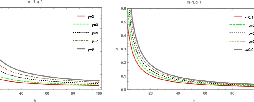 FIG. 1: α versus b to see the inﬂuence of γ parameter onweak deﬂection angle.