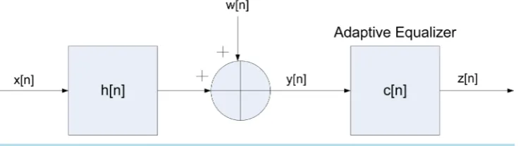 Figure 1. Block diagram of a baseband communication system.                                             