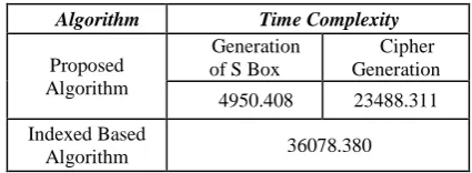 Table 1: Comparison of Time Complexities of the Proposed Algorithm and Indexed Based Approach (in 