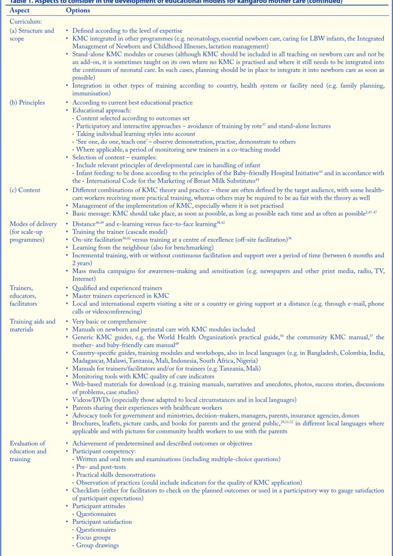 Table 1. Aspects to consider in the development of educational models for kangaroo mother care (continued)