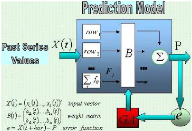 Figure 15: Schematic representation of MRN with adaptive radius, centers and input space ANNs (CPM CrossOver Prediction Model)