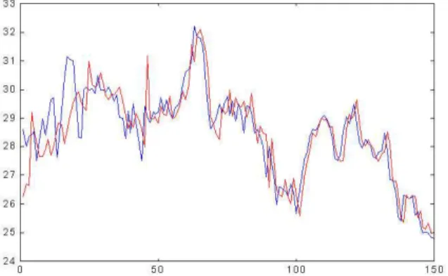 Figure 22: NRMSE evolution for MRN(dot) MRN + GA(line).