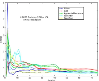 Figure 25: NRMSE evolution using ICA method and MRN.