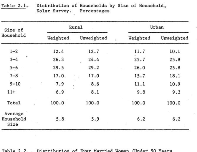 Table  2.2. Distribution of  Ever Married Women 
