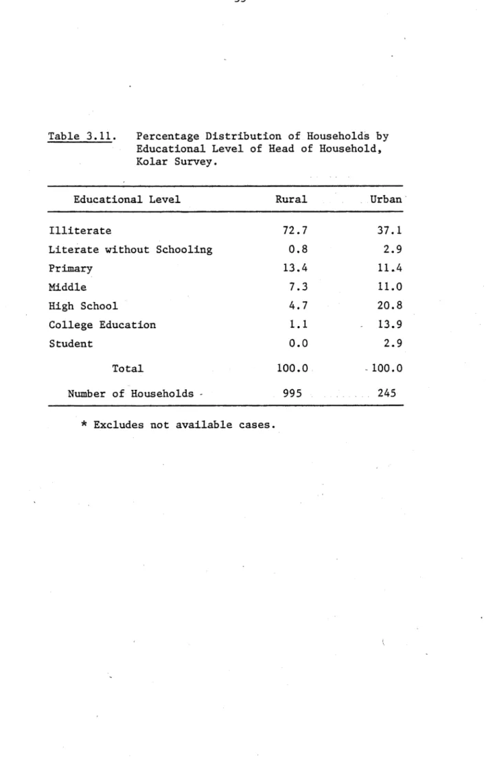 Table  3.11. Percentage Distribution  of Households  by  Educational Level  of  Head  of  Household,  Kolar  Survey.