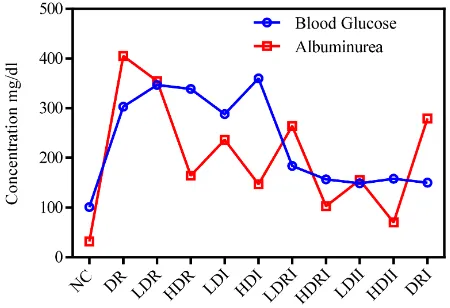 Figure 3. Measurement of albuminuria in diabetic rats receiv-ing low or high dose of ramipril, or low or high dose of irbesar-tan in the presence or absence of insulin and compared with control groups (n = 10)