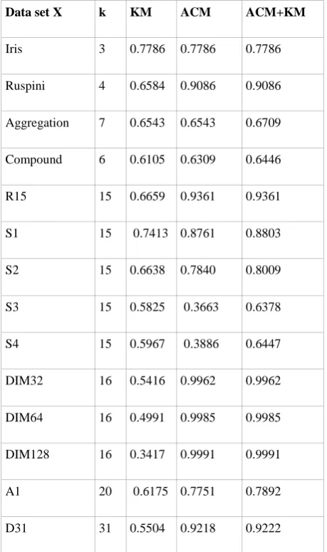Table 1. Average silhouette index values of clustering results related to the conducted experiments