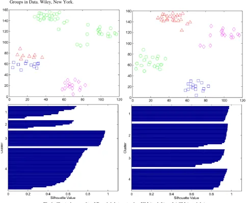 Fig 1: Clustering results of Ruspini data set using KM (on left) and ACM (on right) 